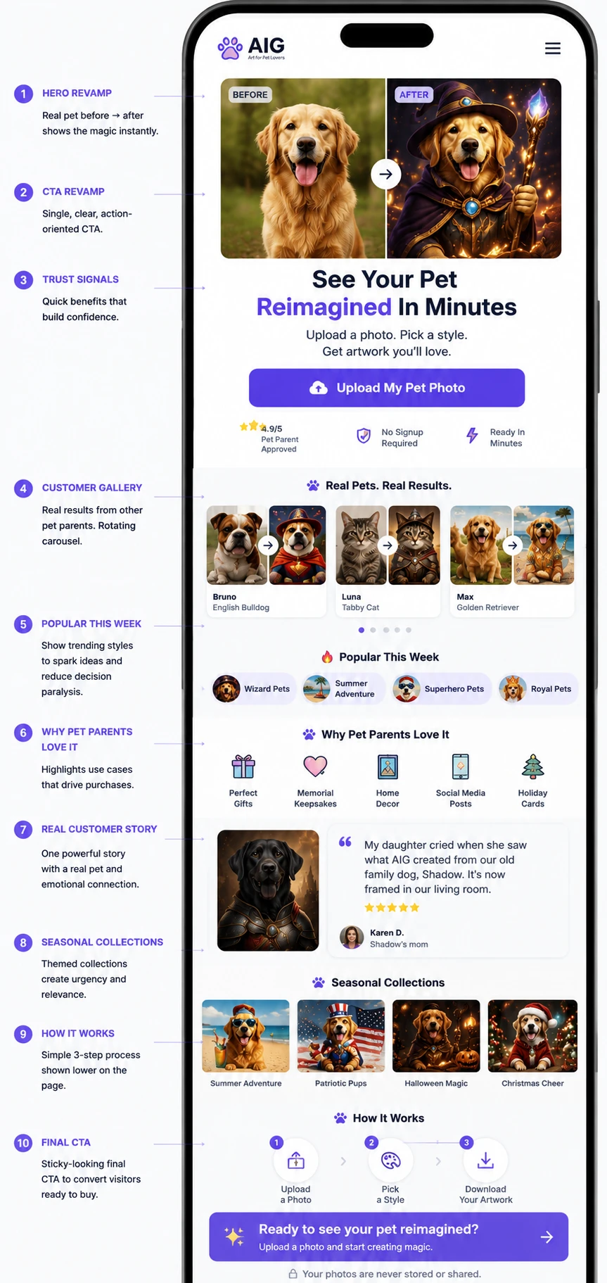 Annotated breakdown of the AnimalPics.us mobile landing page, with ten numbered callouts covering the before-and-after hero, single clear call to action, trust signals, customer gallery, trending styles, use cases, a customer story, seasonal collections, the three-step how-it-works section, and the closing call to action.